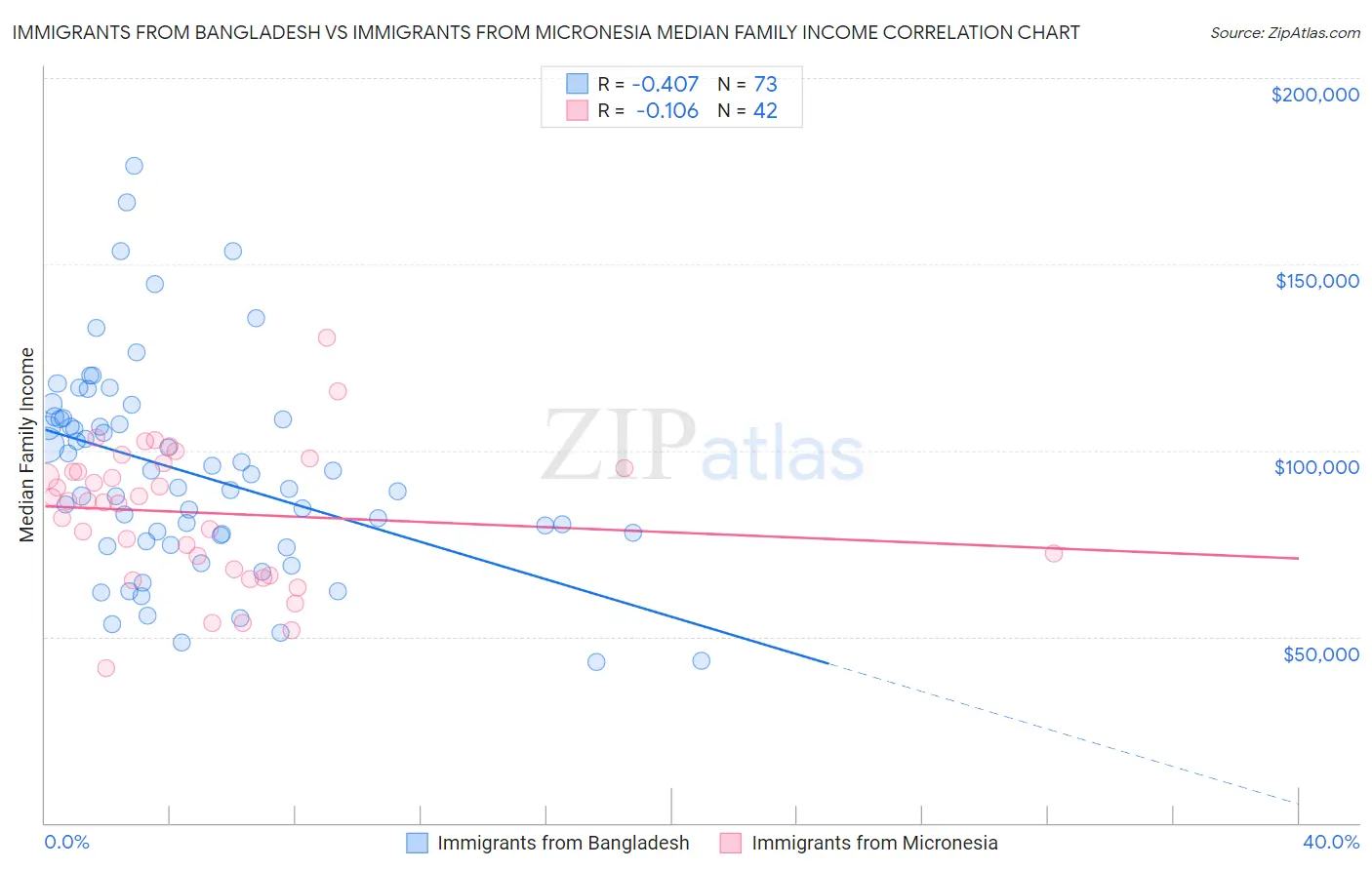 Immigrants from Bangladesh vs Immigrants from Micronesia Median Family Income