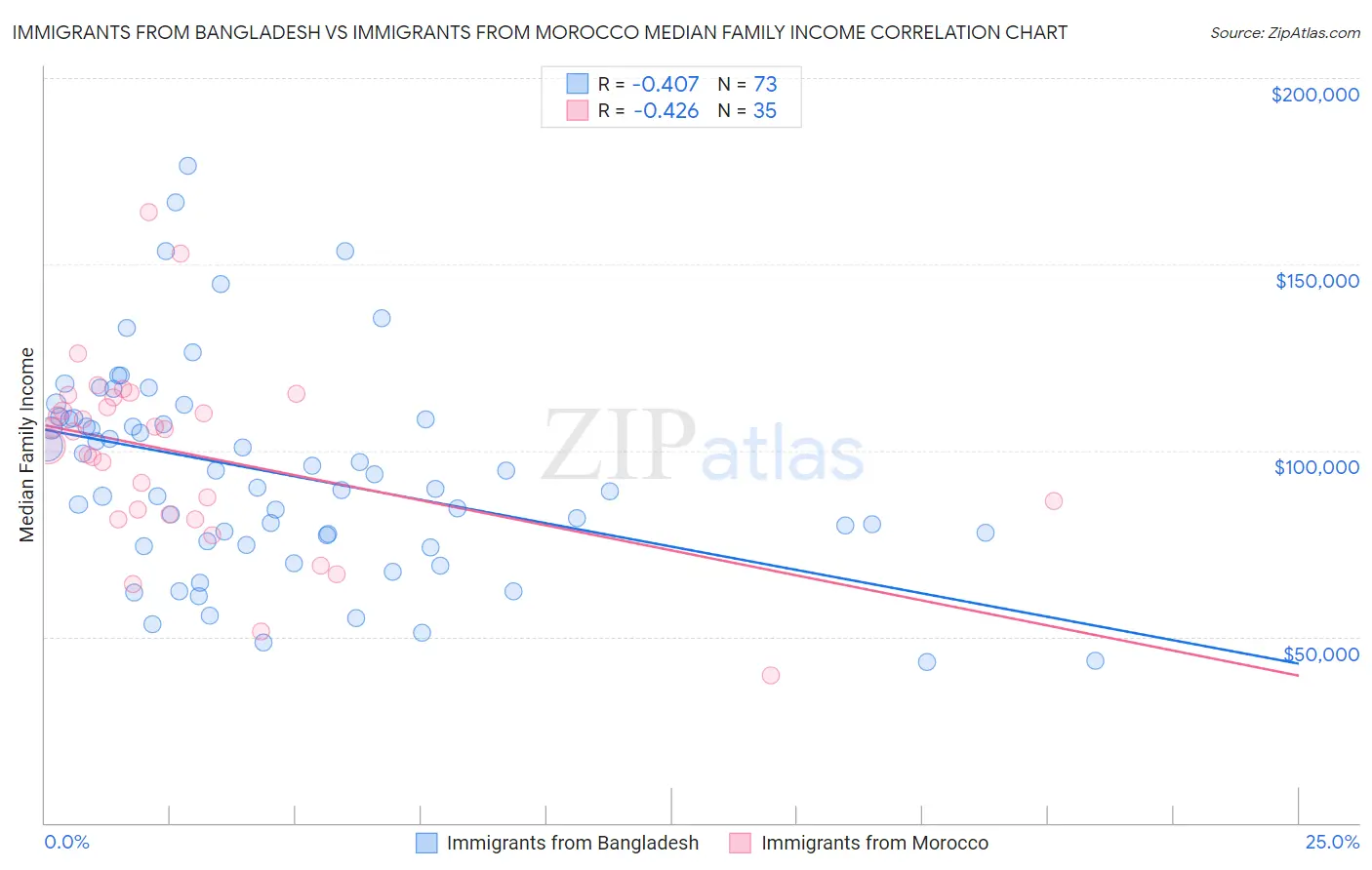 Immigrants from Bangladesh vs Immigrants from Morocco Median Family Income