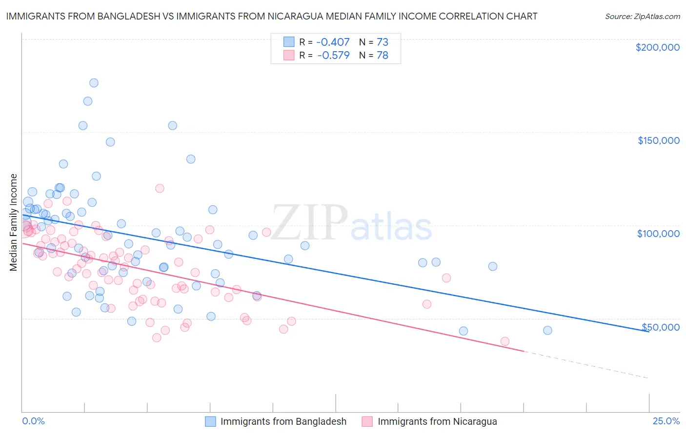 Immigrants from Bangladesh vs Immigrants from Nicaragua Median Family Income