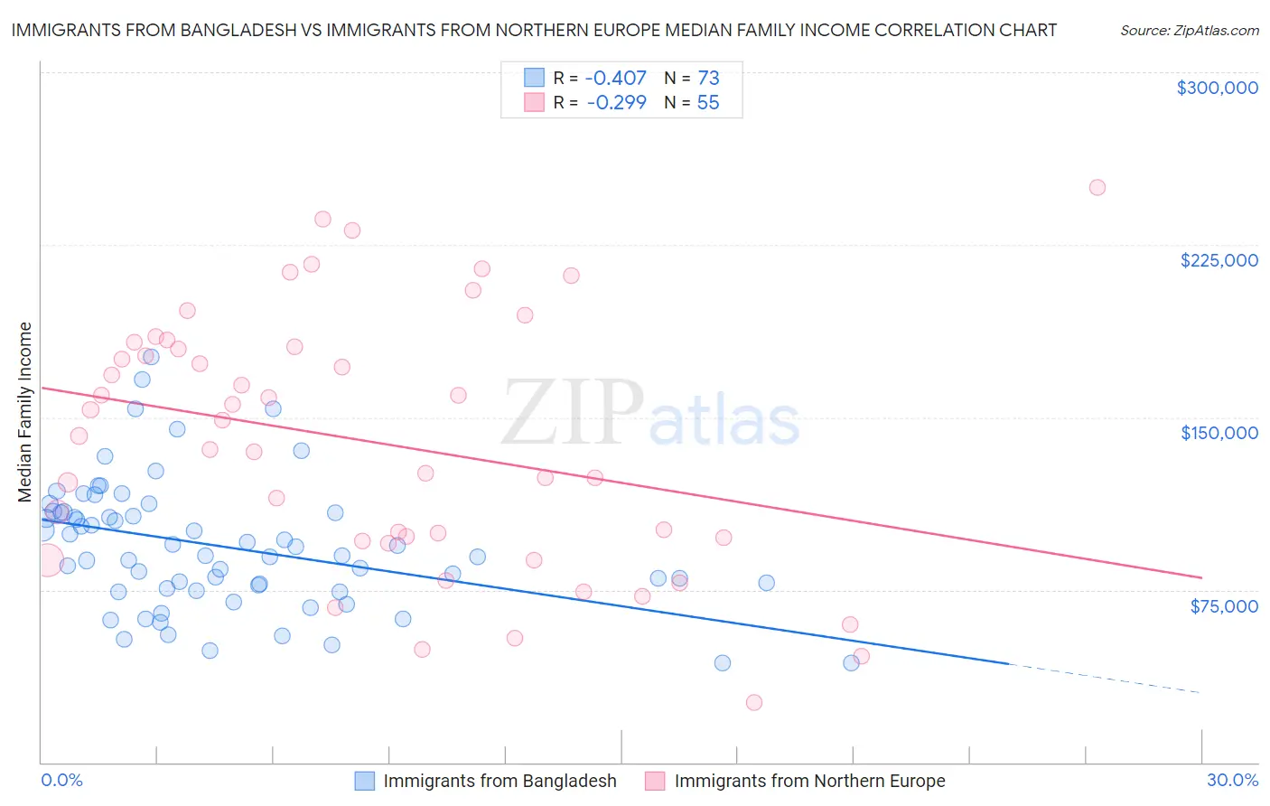 Immigrants from Bangladesh vs Immigrants from Northern Europe Median Family Income