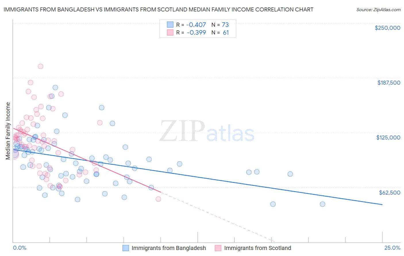 Immigrants from Bangladesh vs Immigrants from Scotland Median Family Income