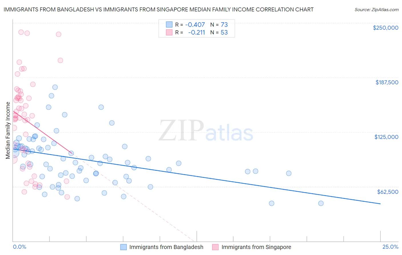 Immigrants from Bangladesh vs Immigrants from Singapore Median Family Income