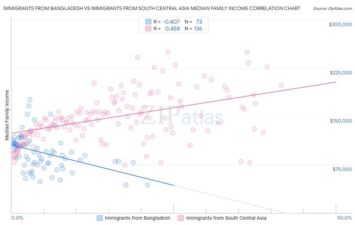 Immigrants from Bangladesh vs Immigrants from South Central Asia Median Family Income