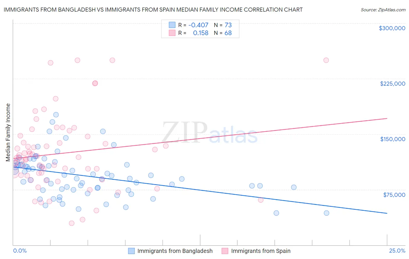 Immigrants from Bangladesh vs Immigrants from Spain Median Family Income