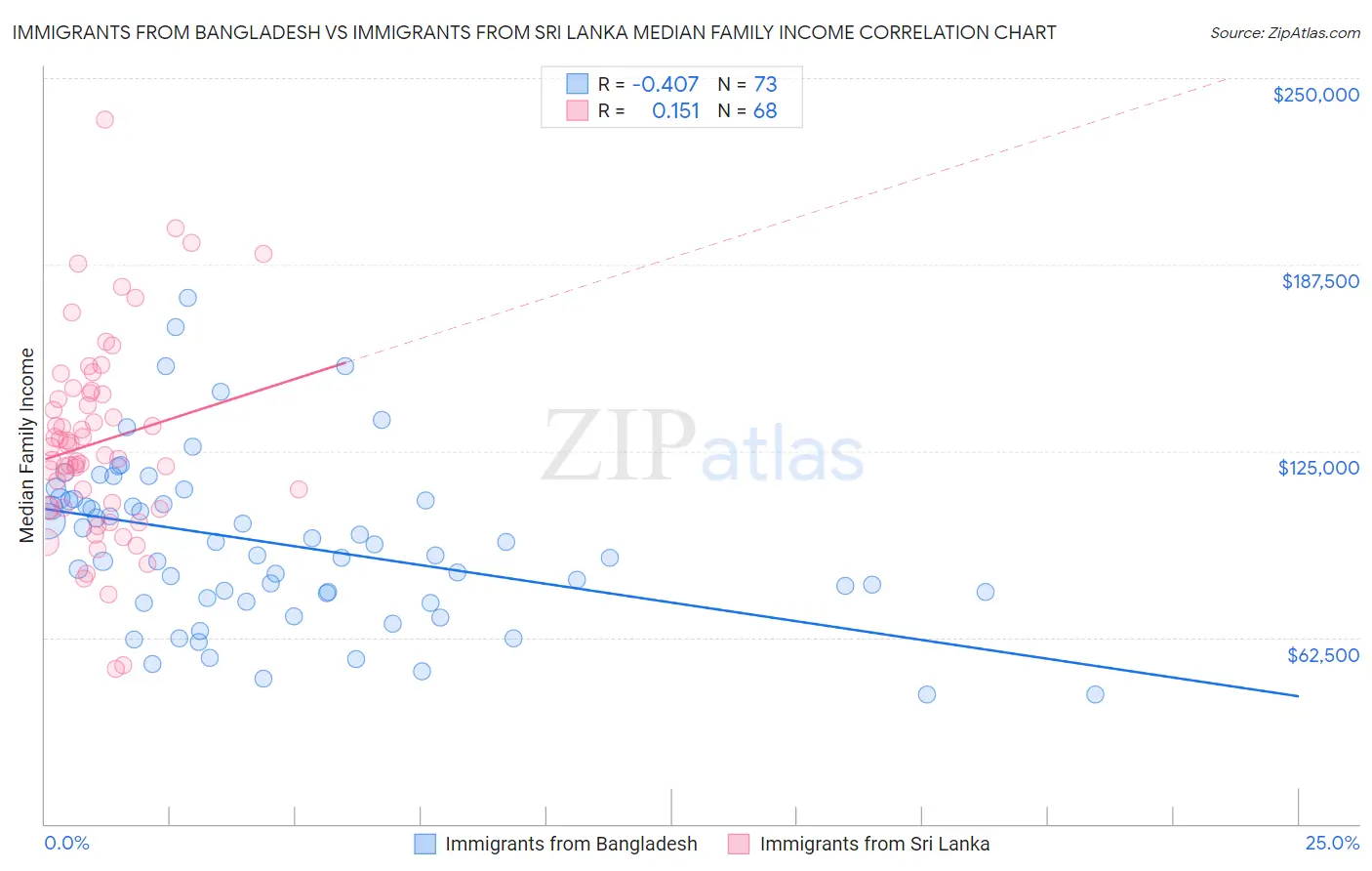 Immigrants from Bangladesh vs Immigrants from Sri Lanka Median Family Income