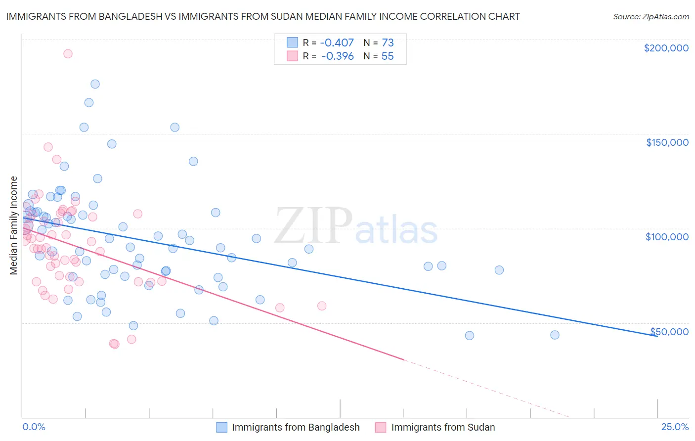 Immigrants from Bangladesh vs Immigrants from Sudan Median Family Income
