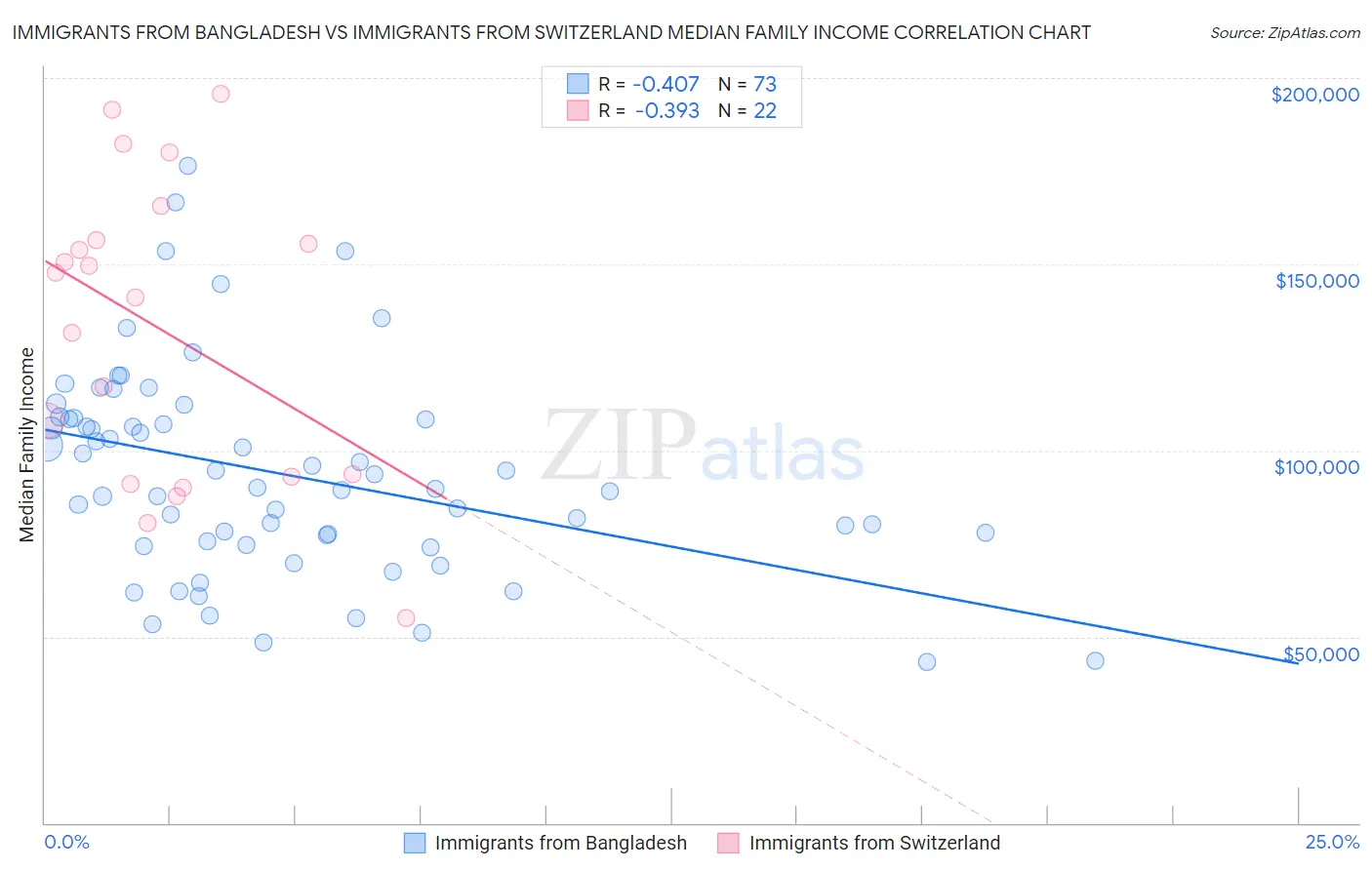 Immigrants from Bangladesh vs Immigrants from Switzerland Median Family Income