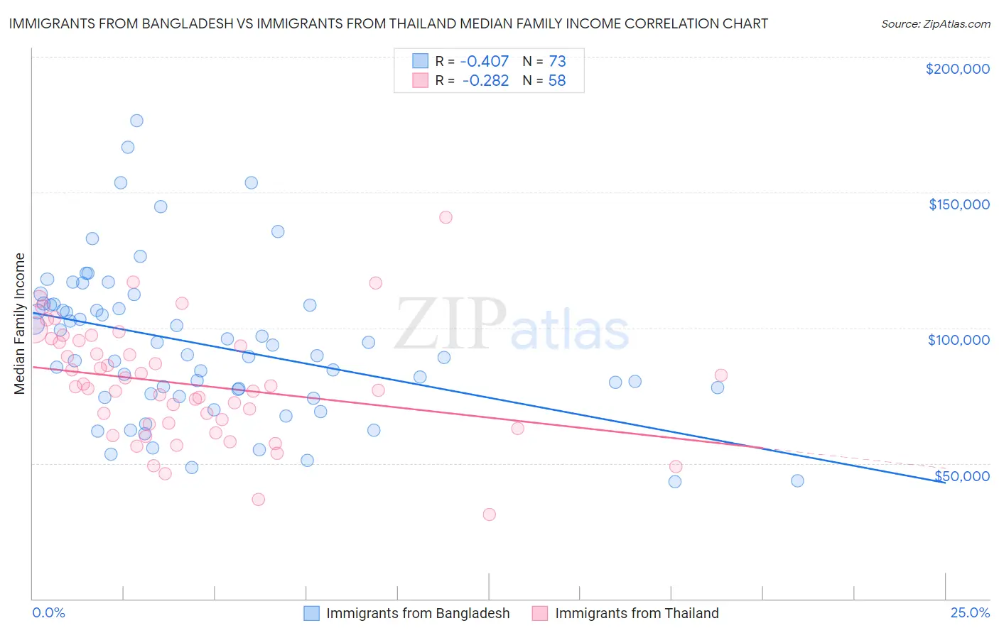Immigrants from Bangladesh vs Immigrants from Thailand Median Family Income