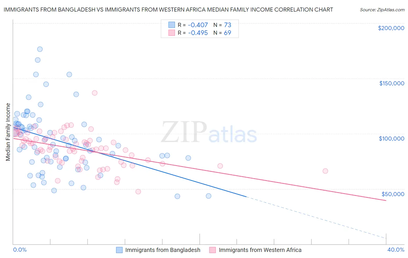 Immigrants from Bangladesh vs Immigrants from Western Africa Median Family Income