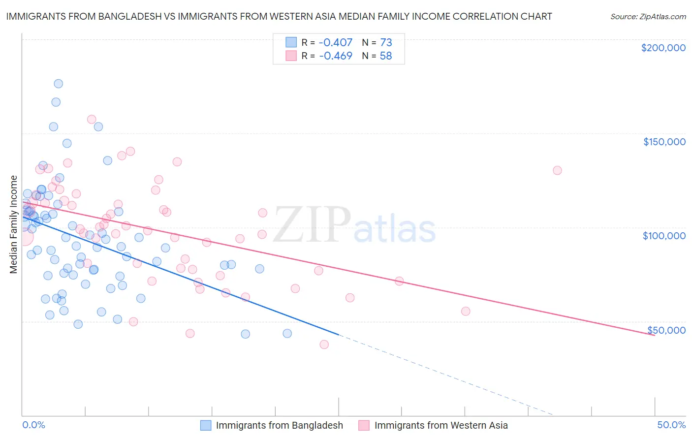 Immigrants from Bangladesh vs Immigrants from Western Asia Median Family Income