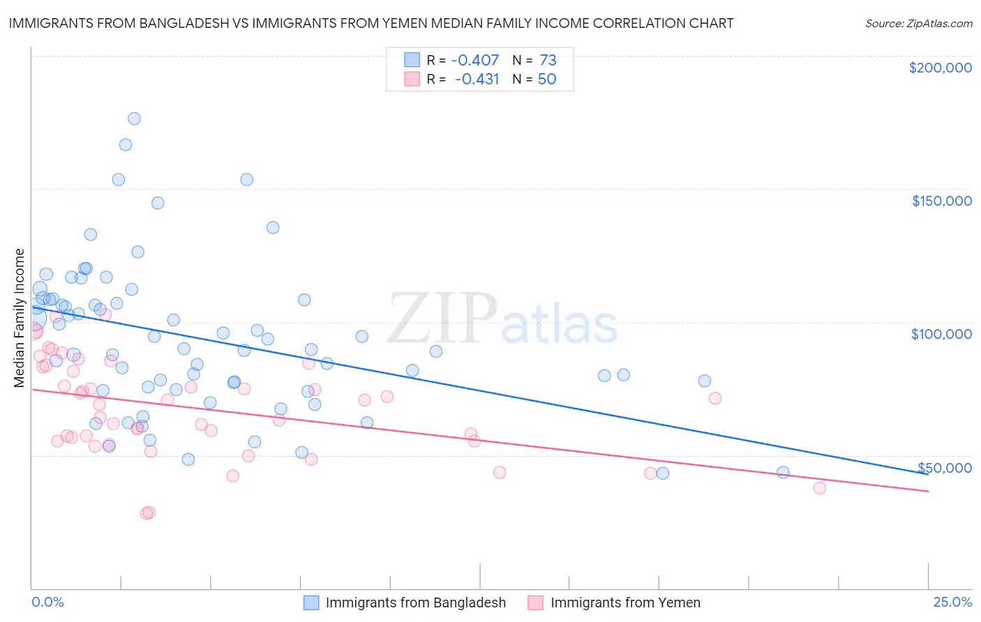 Immigrants from Bangladesh vs Immigrants from Yemen Median Family Income