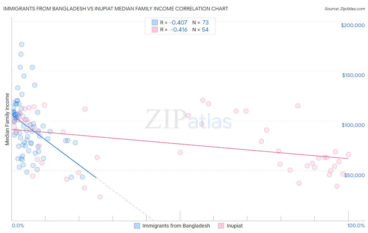 Immigrants from Bangladesh vs Inupiat Median Family Income