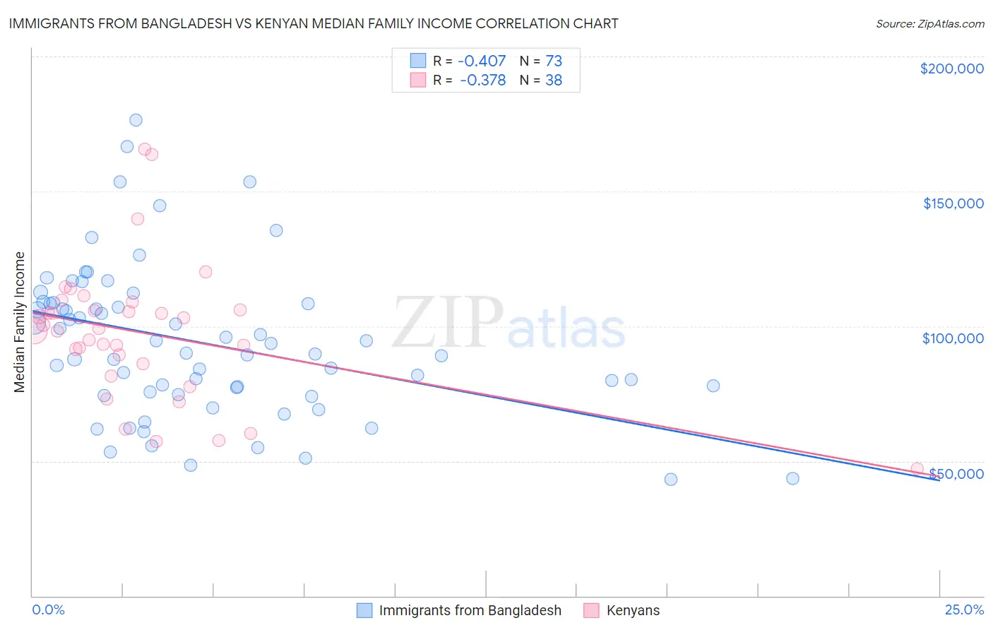 Immigrants from Bangladesh vs Kenyan Median Family Income