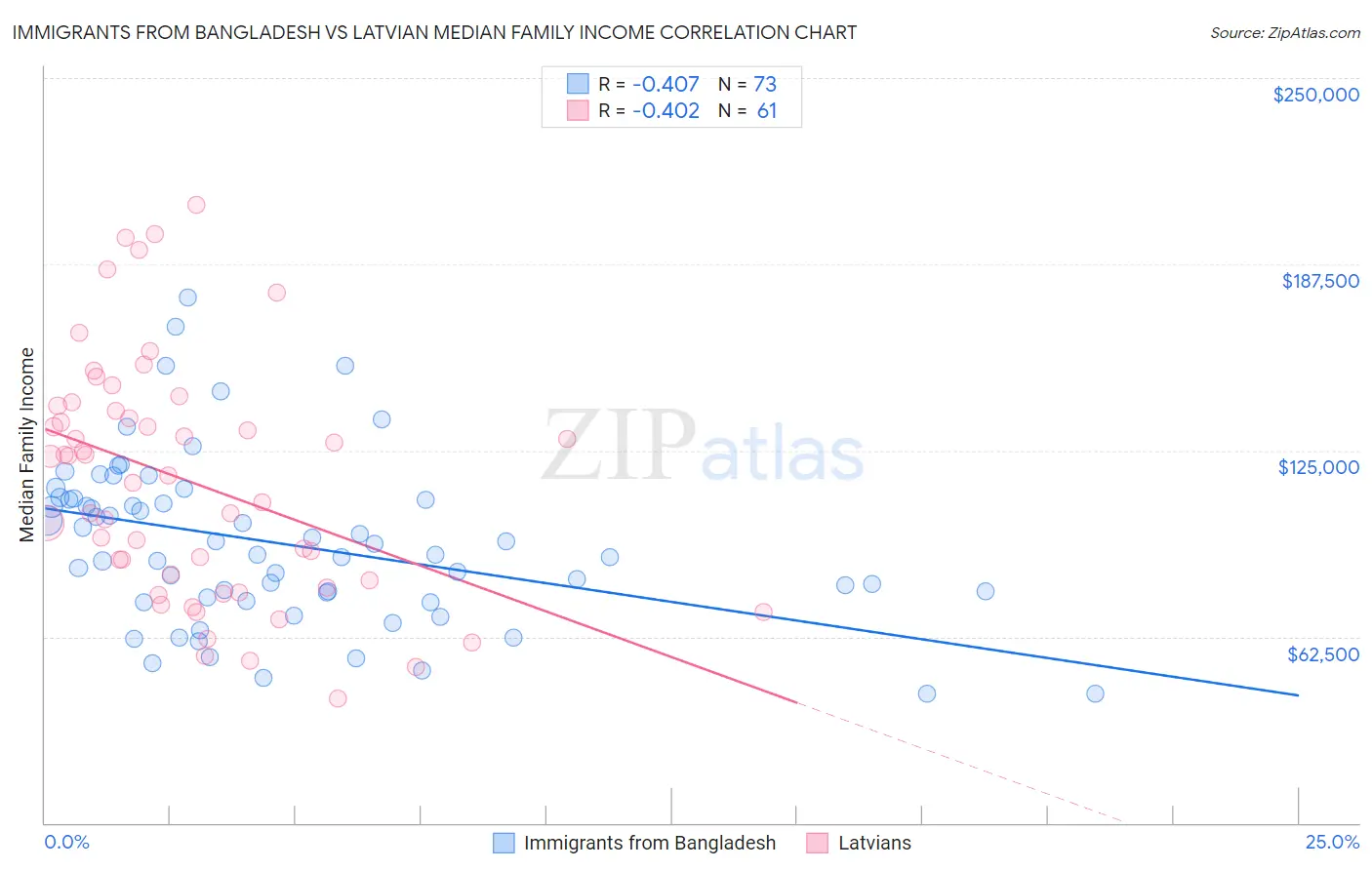 Immigrants from Bangladesh vs Latvian Median Family Income