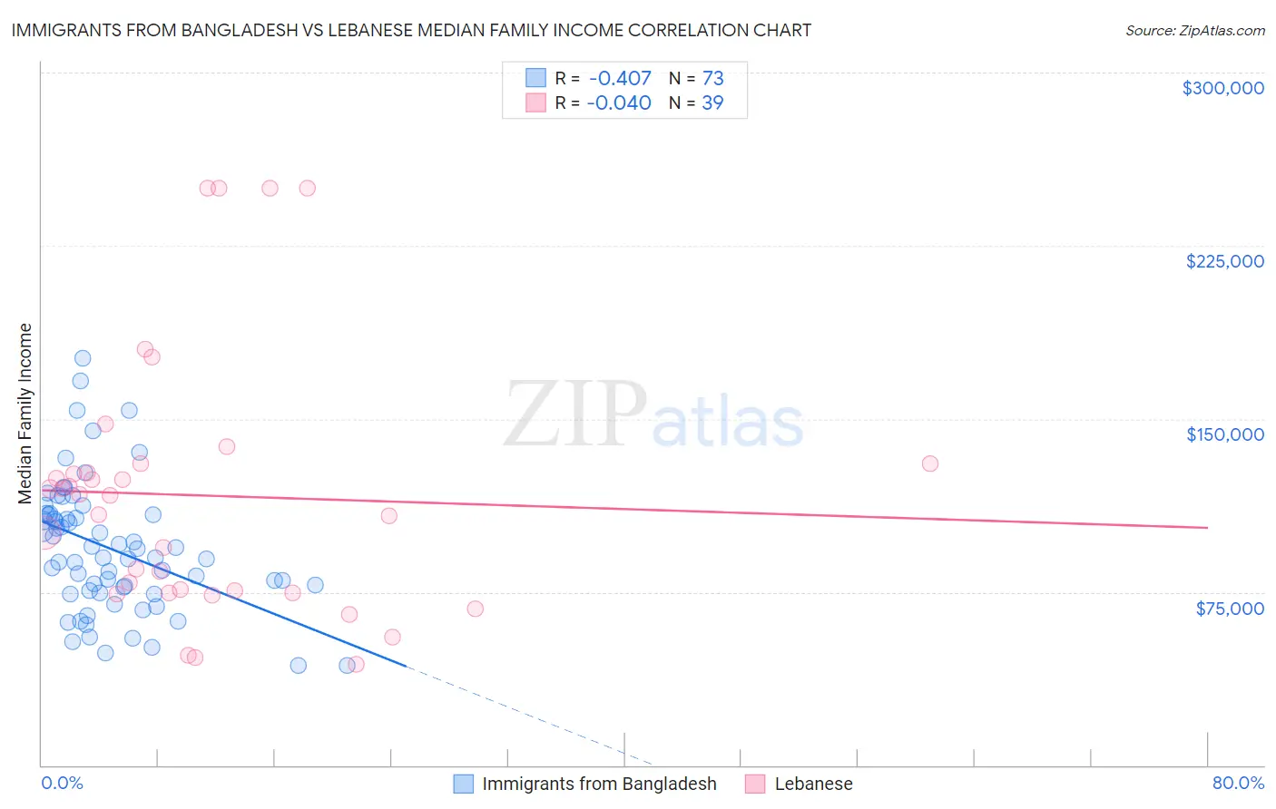 Immigrants from Bangladesh vs Lebanese Median Family Income