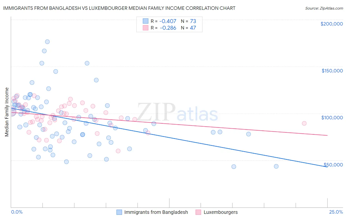 Immigrants from Bangladesh vs Luxembourger Median Family Income