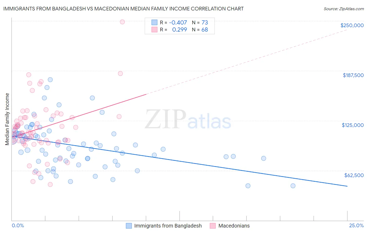 Immigrants from Bangladesh vs Macedonian Median Family Income