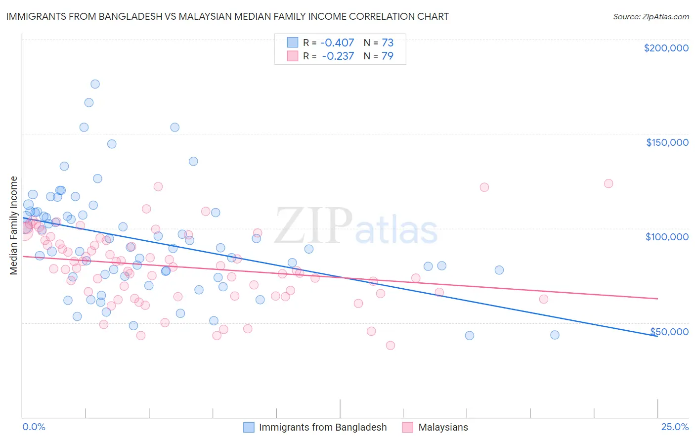 Immigrants from Bangladesh vs Malaysian Median Family Income