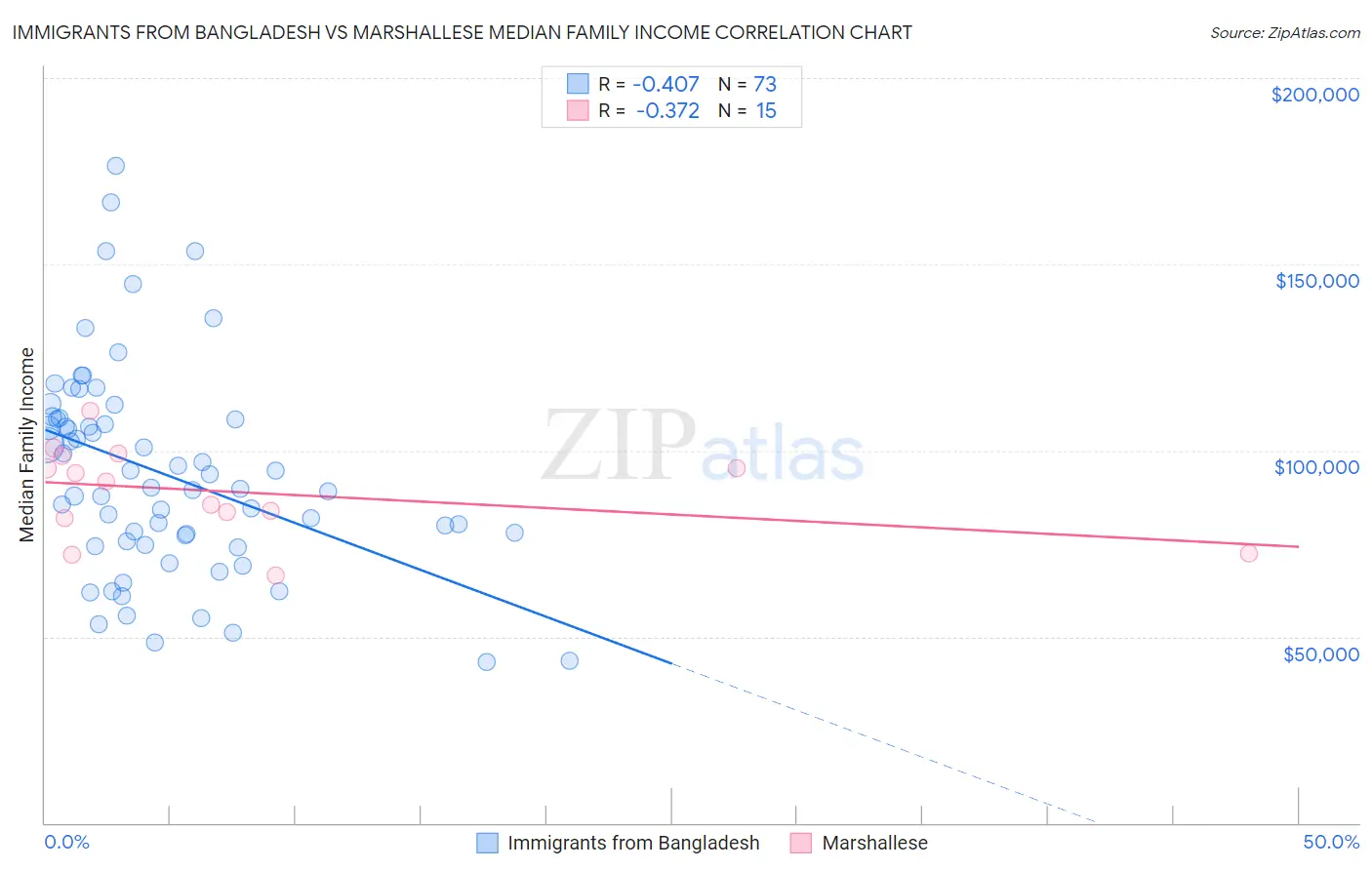 Immigrants from Bangladesh vs Marshallese Median Family Income