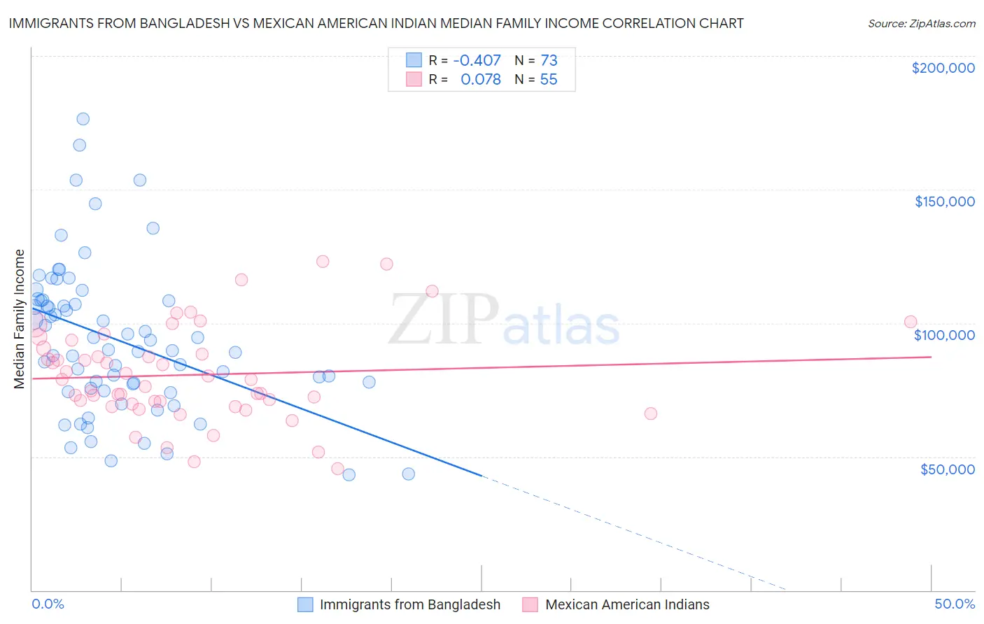Immigrants from Bangladesh vs Mexican American Indian Median Family Income