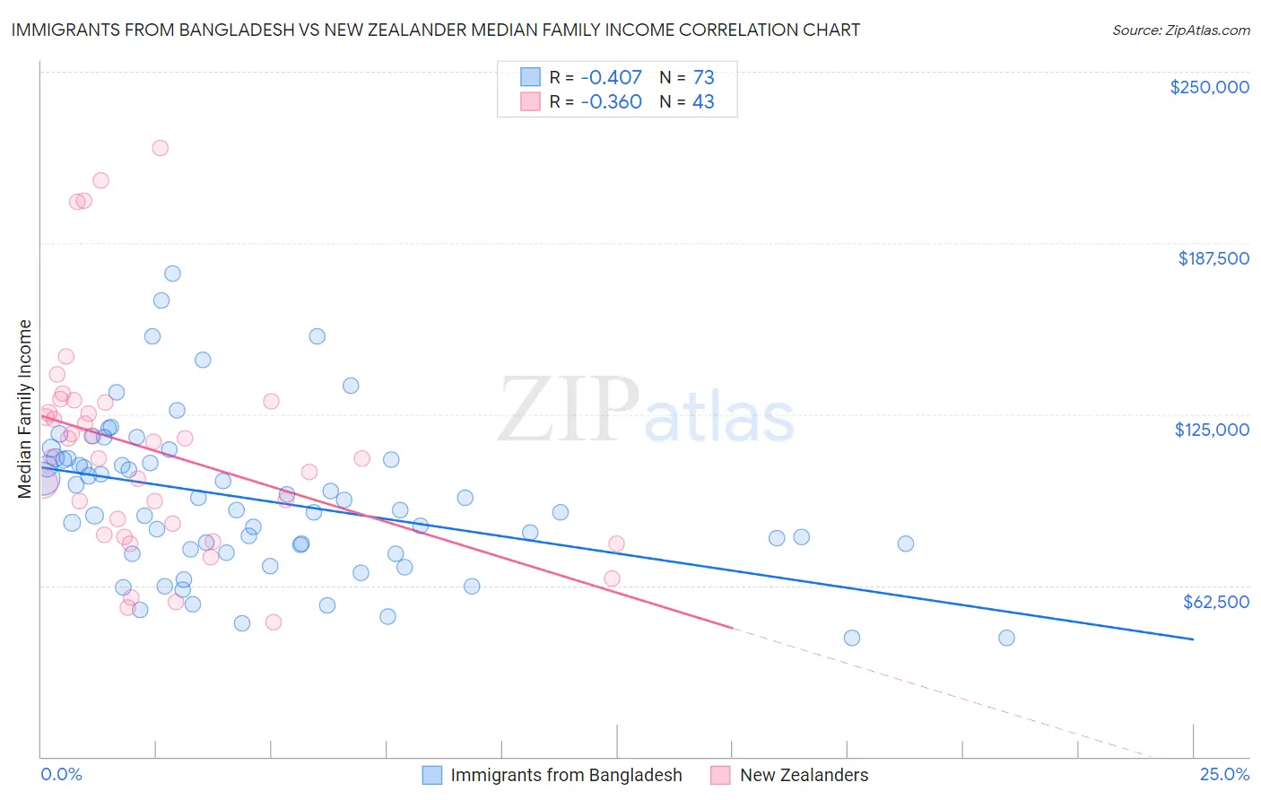 Immigrants from Bangladesh vs New Zealander Median Family Income
