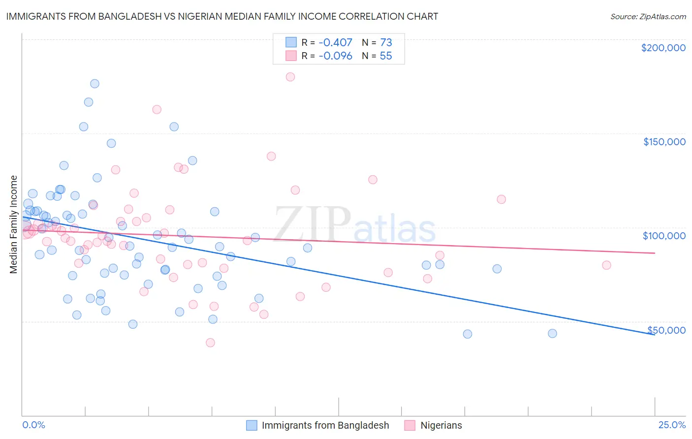Immigrants from Bangladesh vs Nigerian Median Family Income