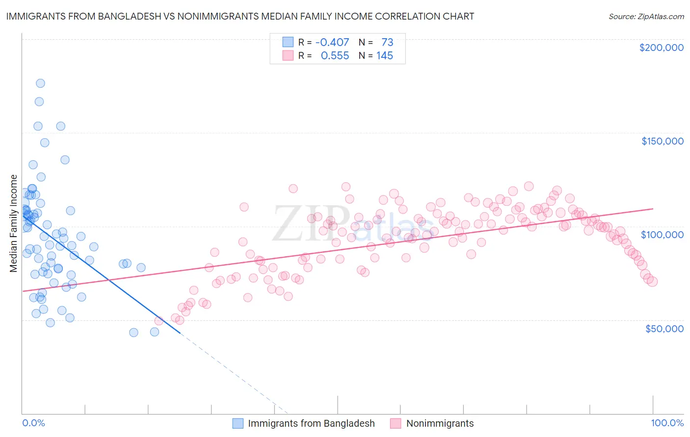Immigrants from Bangladesh vs Nonimmigrants Median Family Income