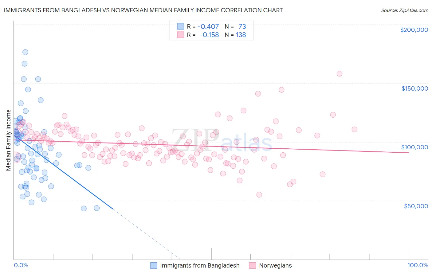 Immigrants from Bangladesh vs Norwegian Median Family Income
