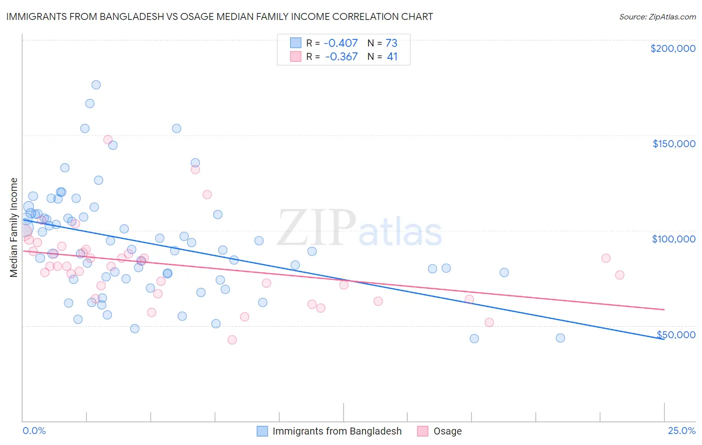 Immigrants from Bangladesh vs Osage Median Family Income