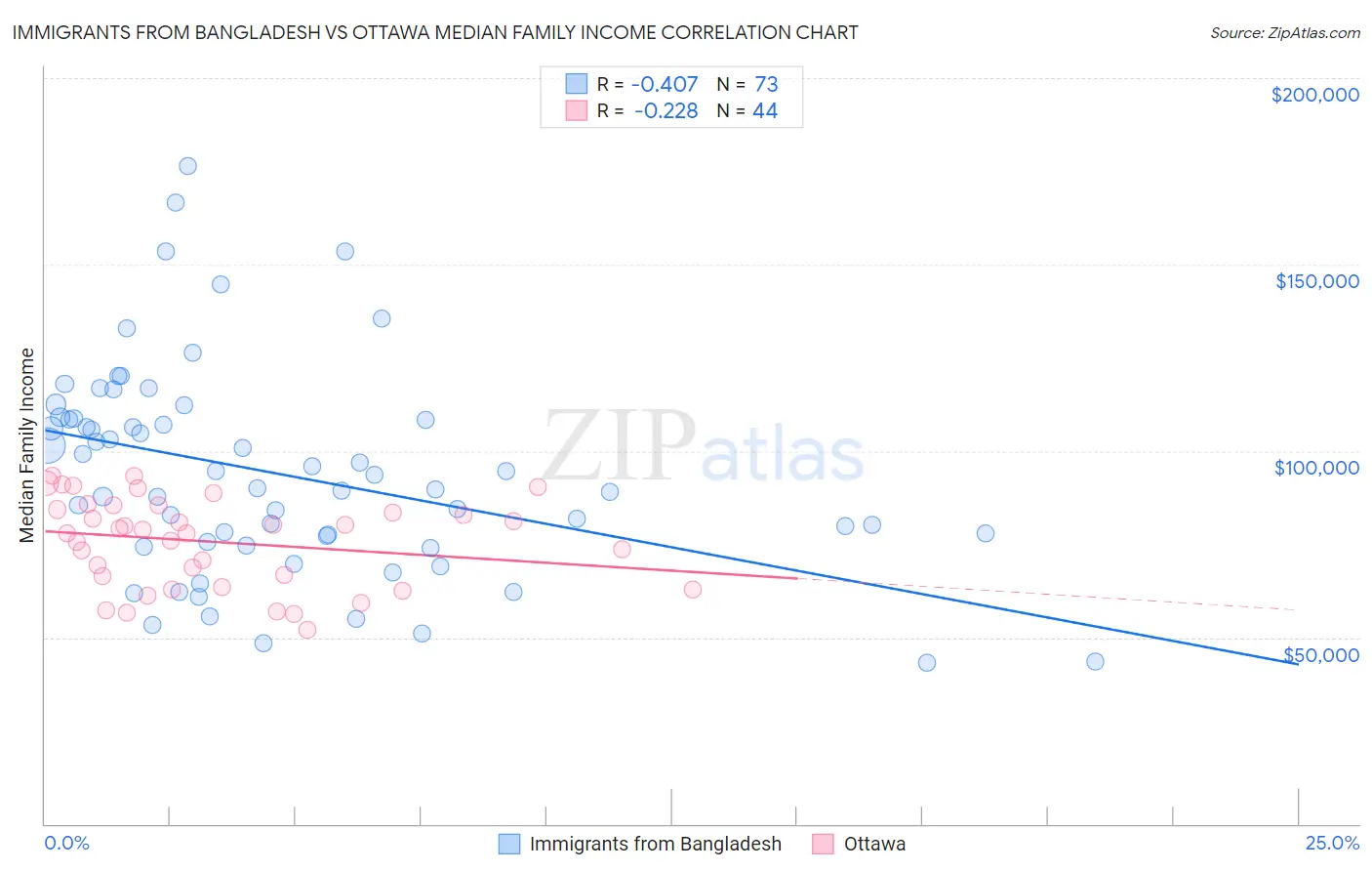 Immigrants from Bangladesh vs Ottawa Median Family Income