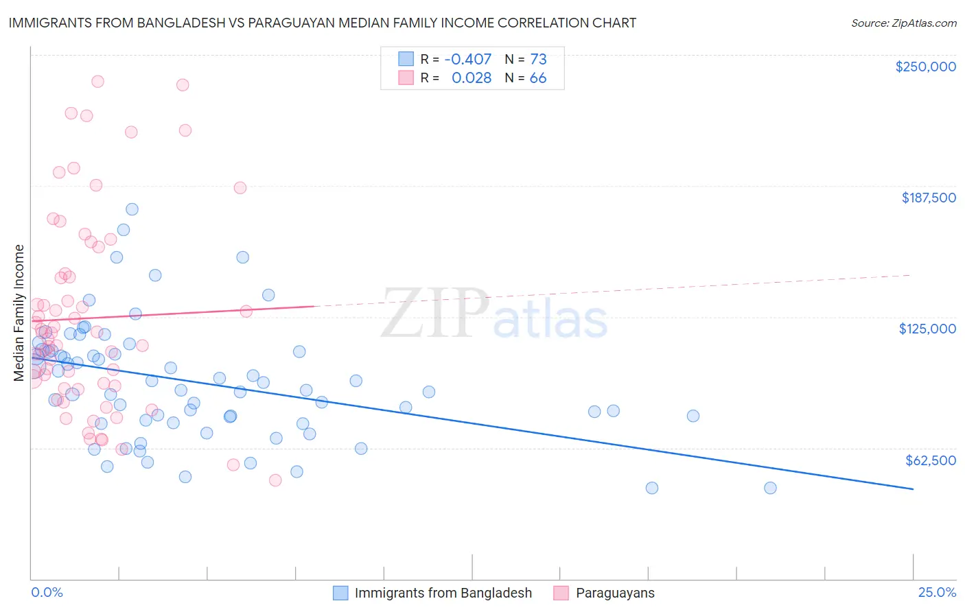 Immigrants from Bangladesh vs Paraguayan Median Family Income