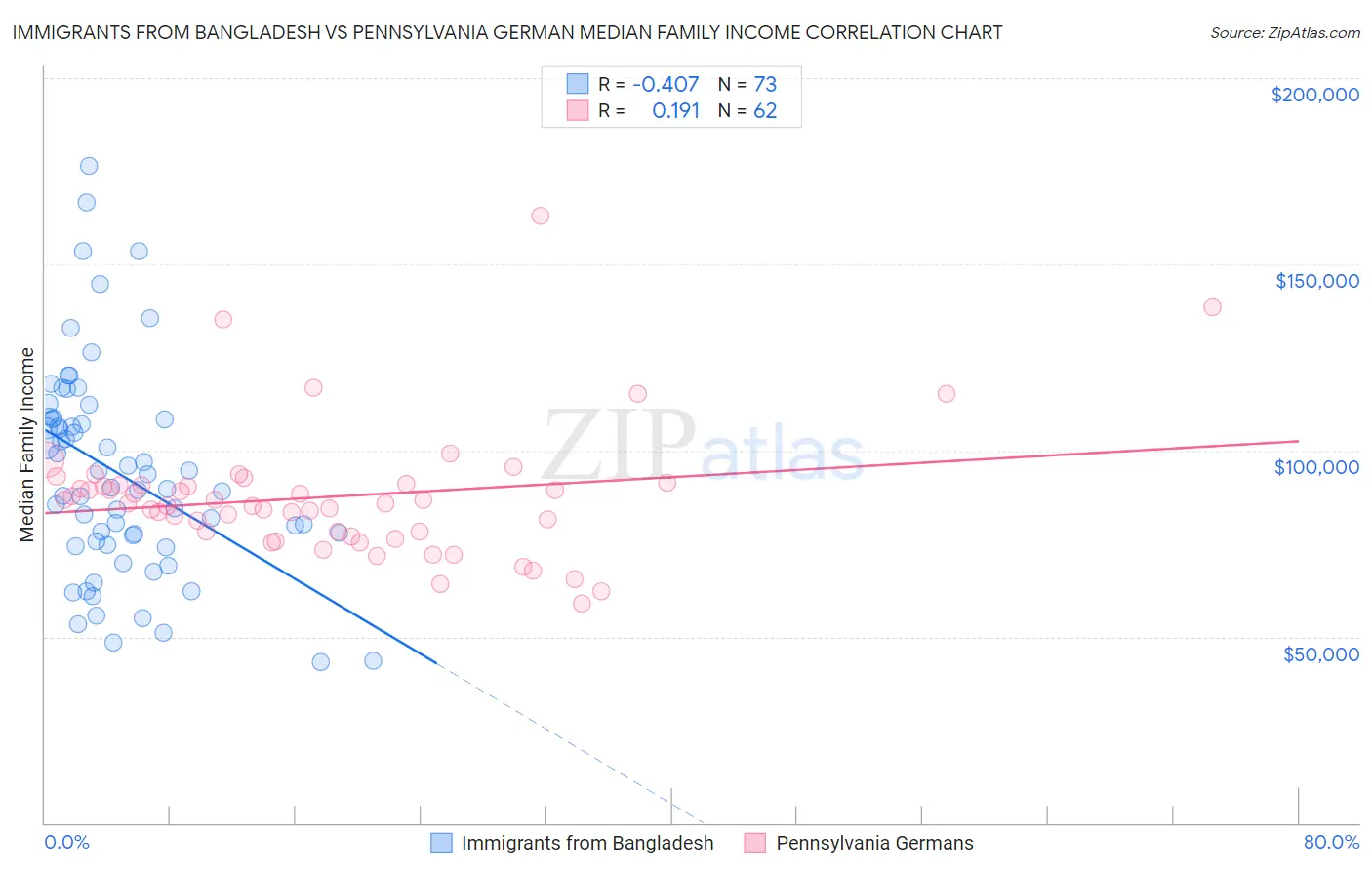 Immigrants from Bangladesh vs Pennsylvania German Median Family Income