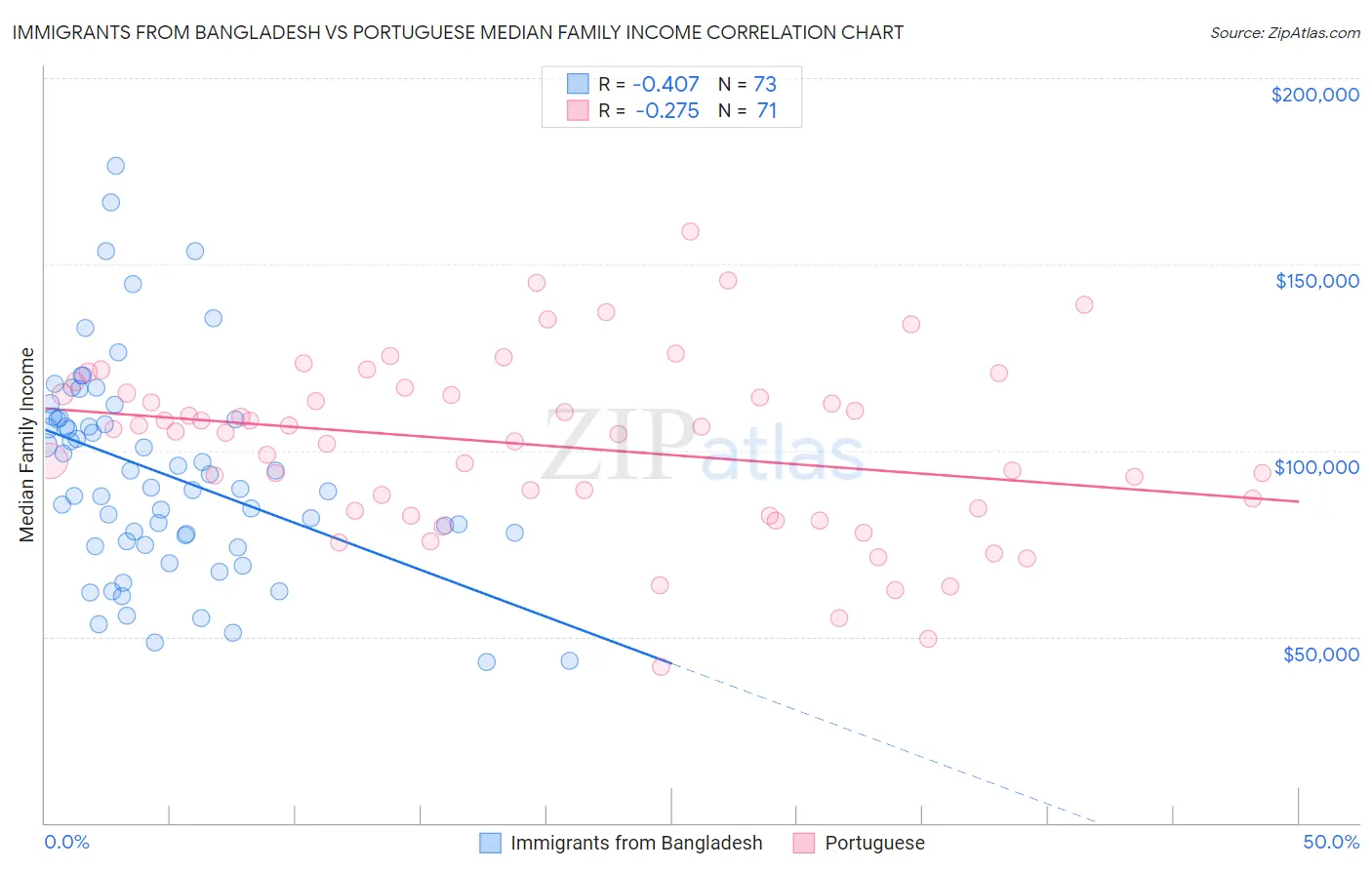 Immigrants from Bangladesh vs Portuguese Median Family Income