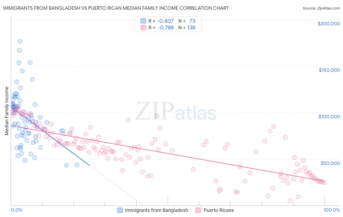 Immigrants from Bangladesh vs Puerto Rican Median Family Income
