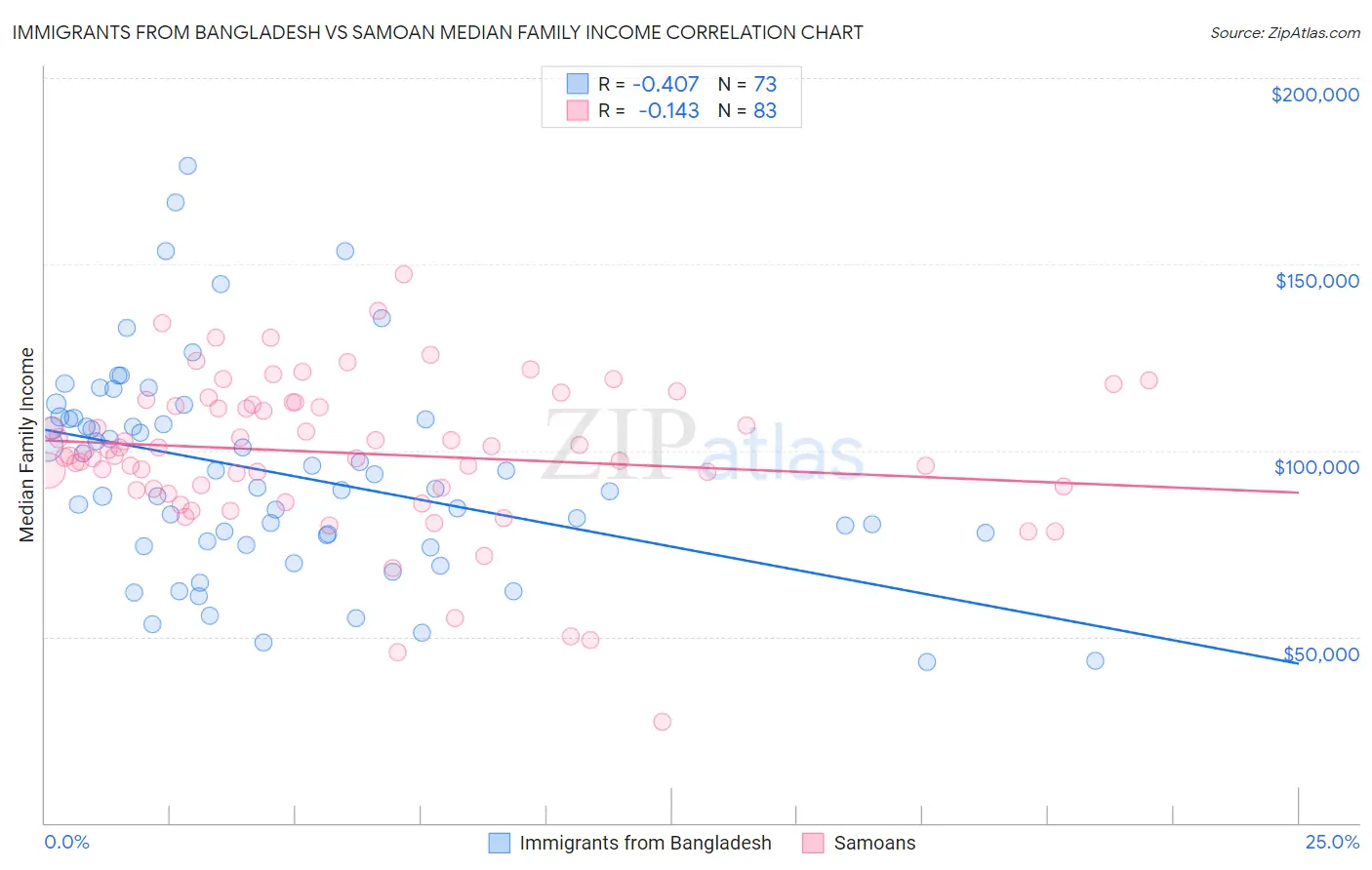 Immigrants from Bangladesh vs Samoan Median Family Income