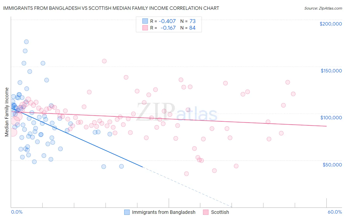 Immigrants from Bangladesh vs Scottish Median Family Income
