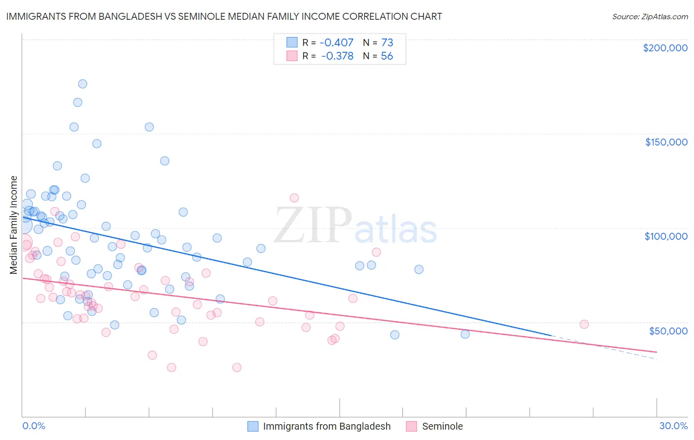Immigrants from Bangladesh vs Seminole Median Family Income
