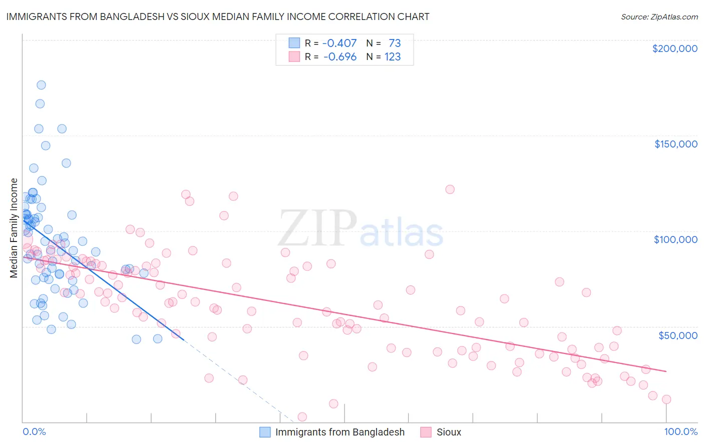 Immigrants from Bangladesh vs Sioux Median Family Income
