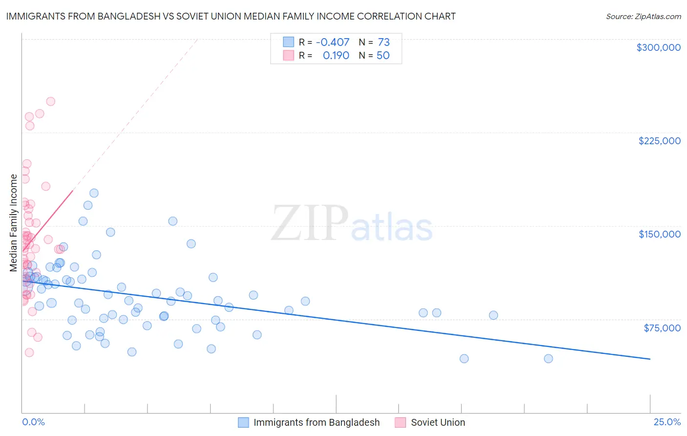 Immigrants from Bangladesh vs Soviet Union Median Family Income