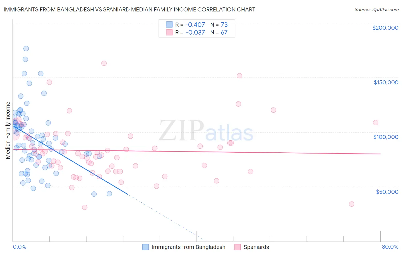 Immigrants from Bangladesh vs Spaniard Median Family Income