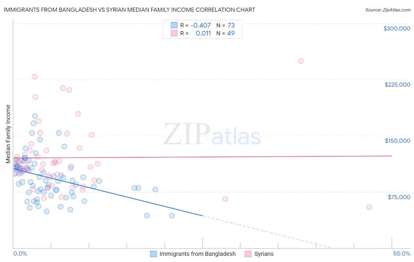 Immigrants from Bangladesh vs Syrian Median Family Income