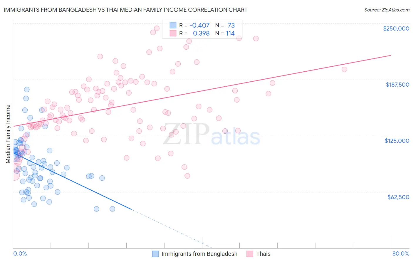 Immigrants from Bangladesh vs Thai Median Family Income