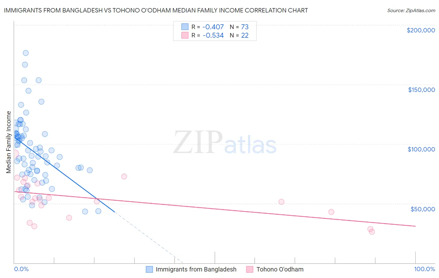 Immigrants from Bangladesh vs Tohono O'odham Median Family Income