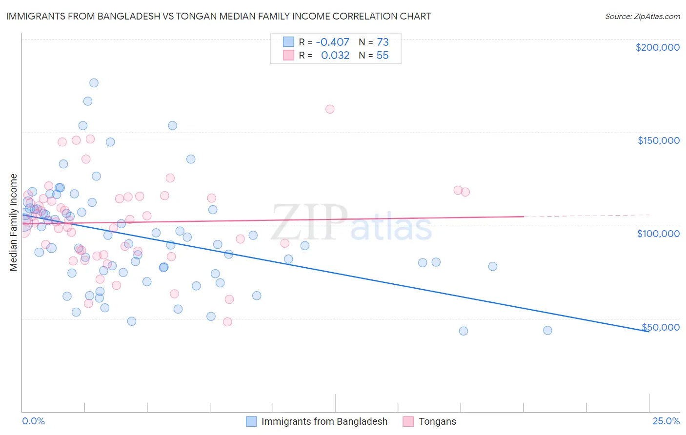 Immigrants from Bangladesh vs Tongan Median Family Income