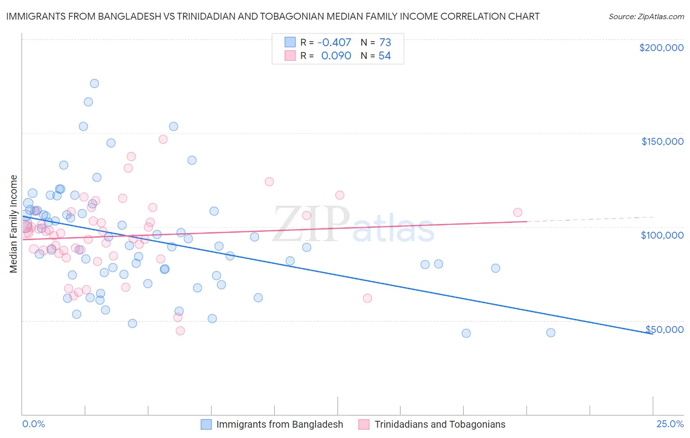 Immigrants from Bangladesh vs Trinidadian and Tobagonian Median Family Income