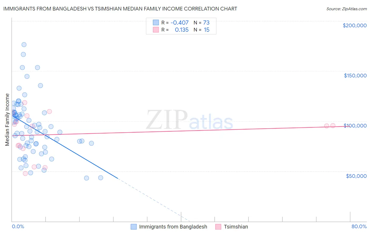 Immigrants from Bangladesh vs Tsimshian Median Family Income