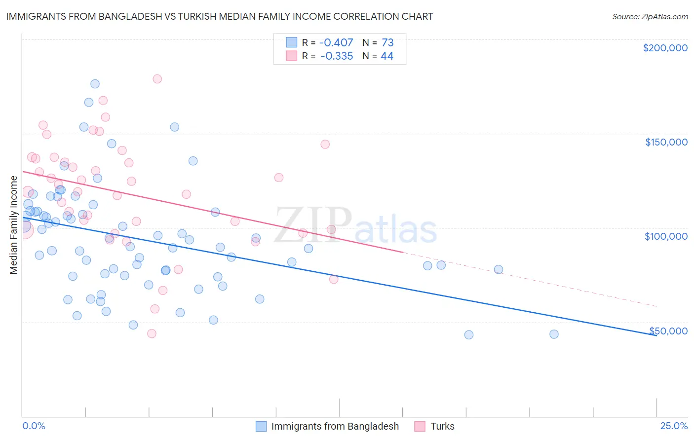 Immigrants from Bangladesh vs Turkish Median Family Income