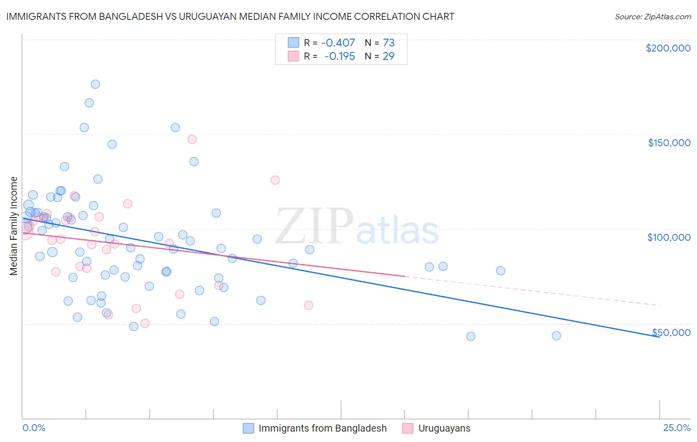 Immigrants from Bangladesh vs Uruguayan Median Family Income