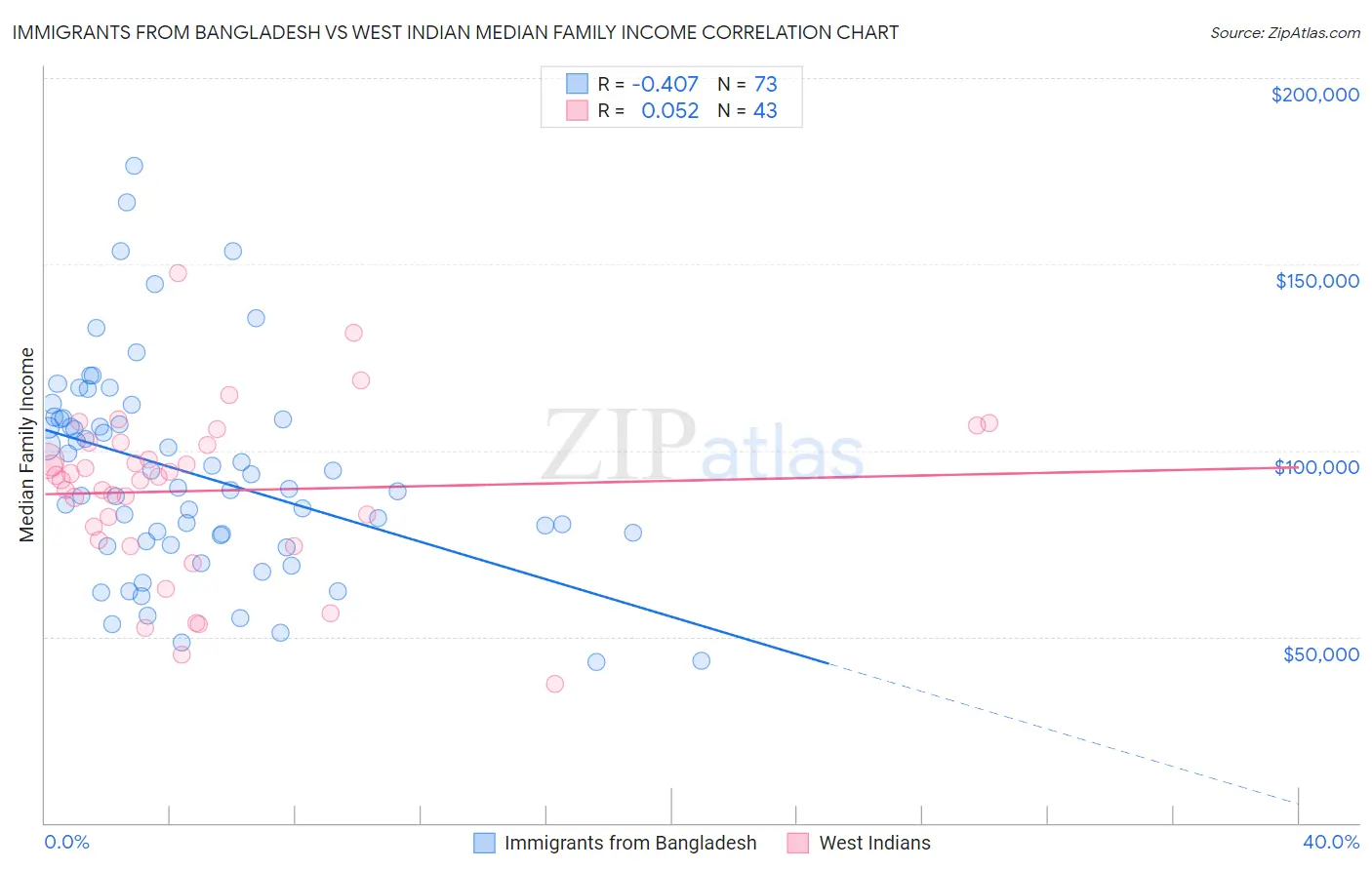 Immigrants from Bangladesh vs West Indian Median Family Income