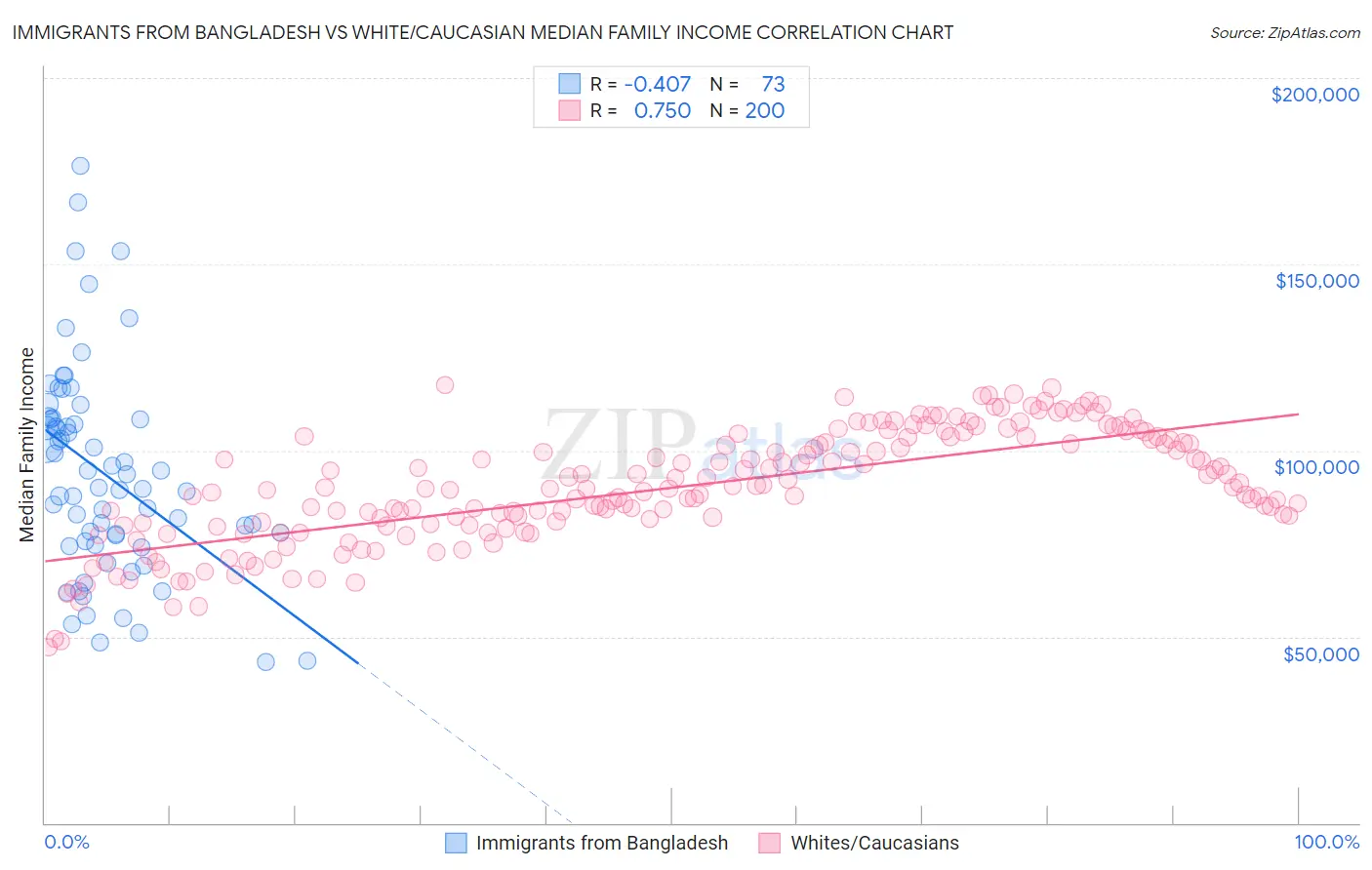 Immigrants from Bangladesh vs White/Caucasian Median Family Income